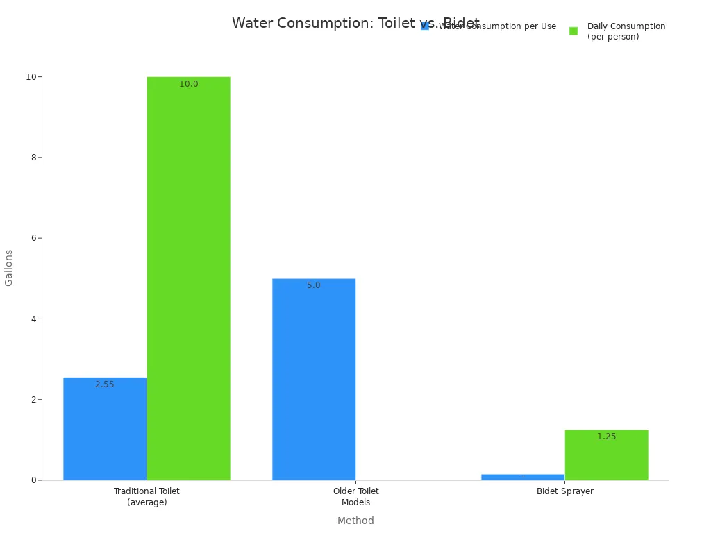 A bar chart comparing water consumption per use and daily consumption for traditional toilets and bidet sprayers. Bidet sprayers show significantly lower water usage.